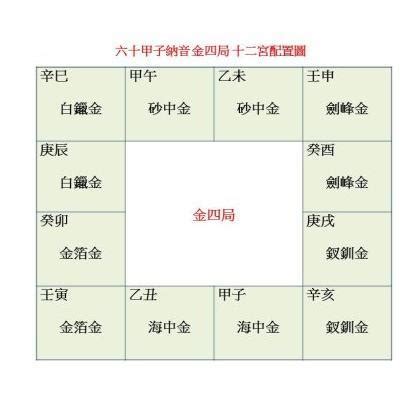 命局金四局意思|紫微斗數基礎知識入門：金四局各金特性